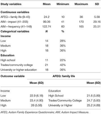Investigating the Associations Between Child Autistic Symptoms, Socioeconomic Context, and Family Life: A Pilot Study